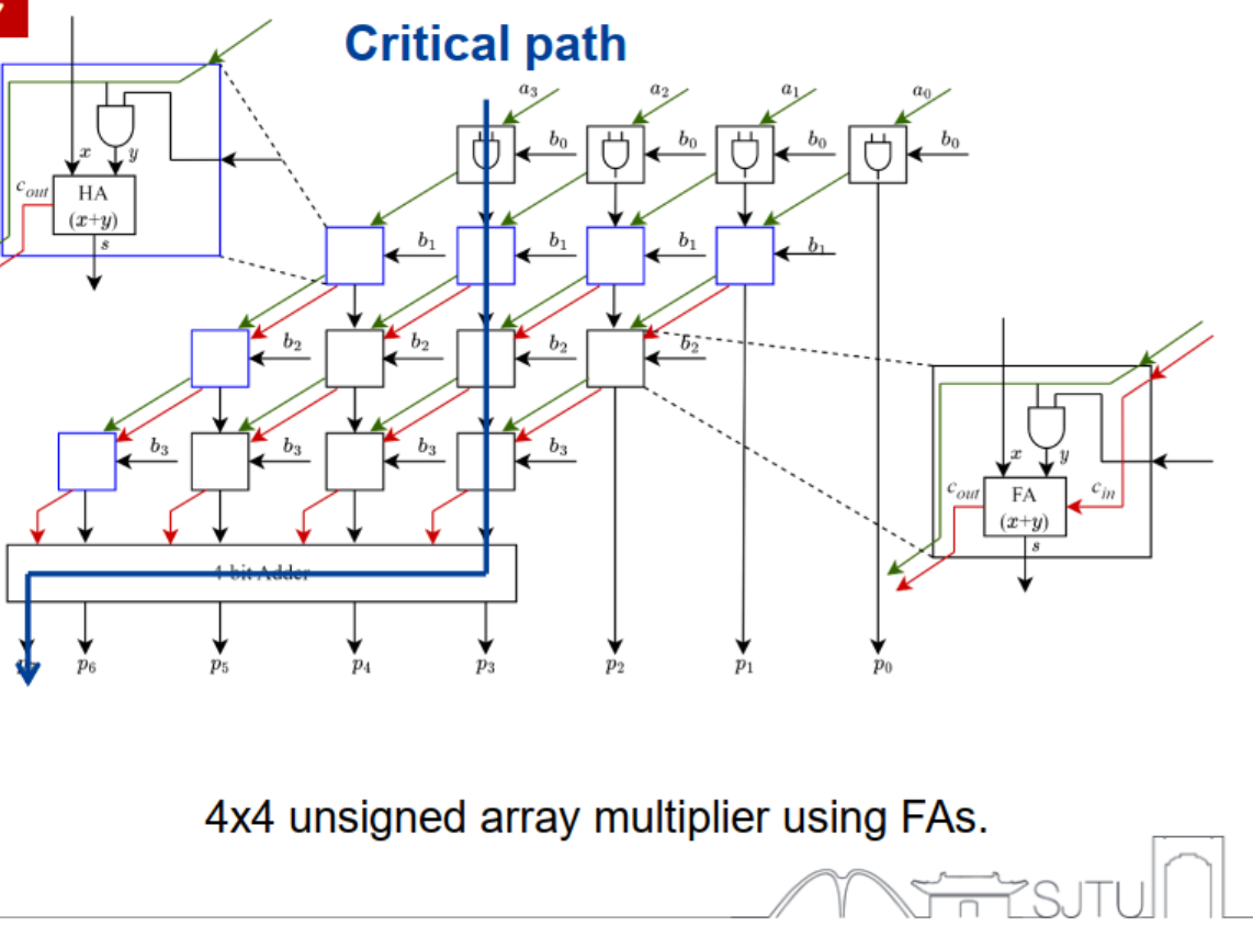 naive implementation of multiplier